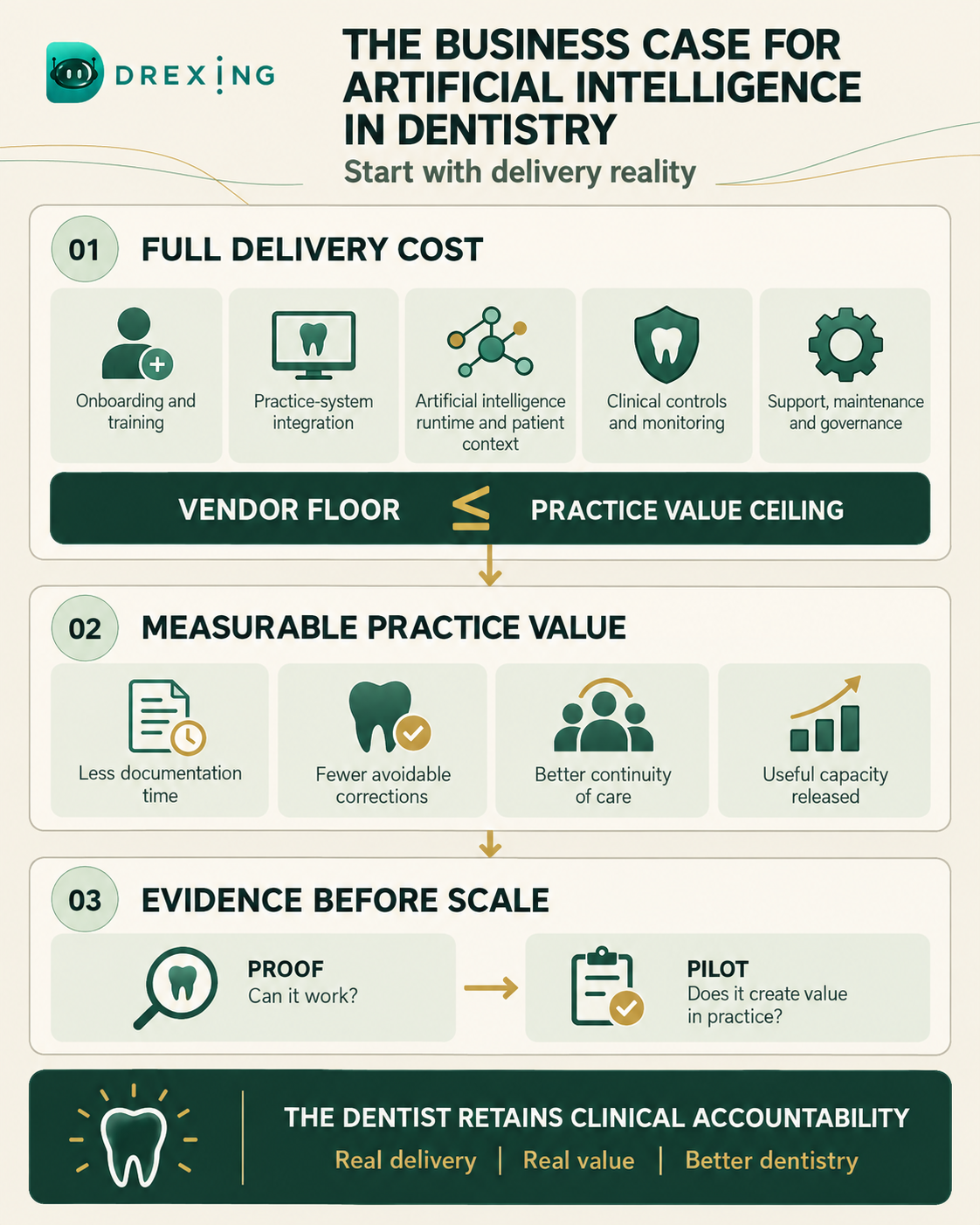 The Drexing business case for artificial intelligence in dentistry: full delivery cost, measurable practice value, evidence before scale and retained dentist accountability.